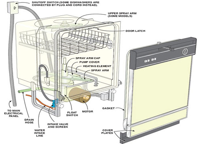 Cách lắp đặt của Máy rửa bát Bosch SMS50E22EU